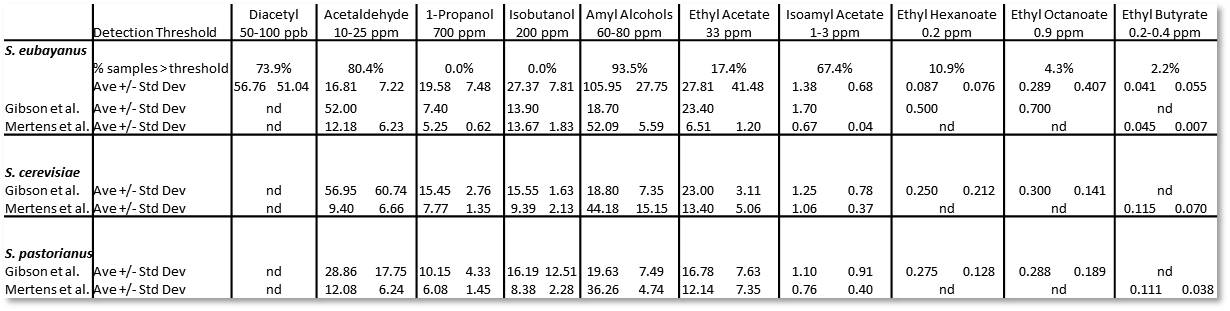 S. eubayanus flavor compound table