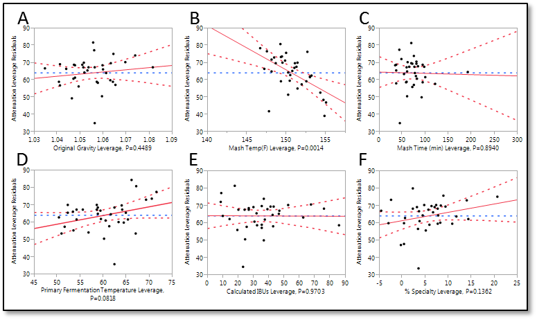 leveraging plots